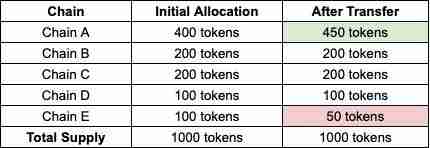 跨链发币哪家强？7大潜力发币平台全面解读